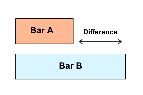 bar model examples